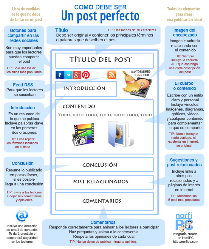 Como debe ser un post perfecto, todos los elementos para crear un post ideal en un blog de internet