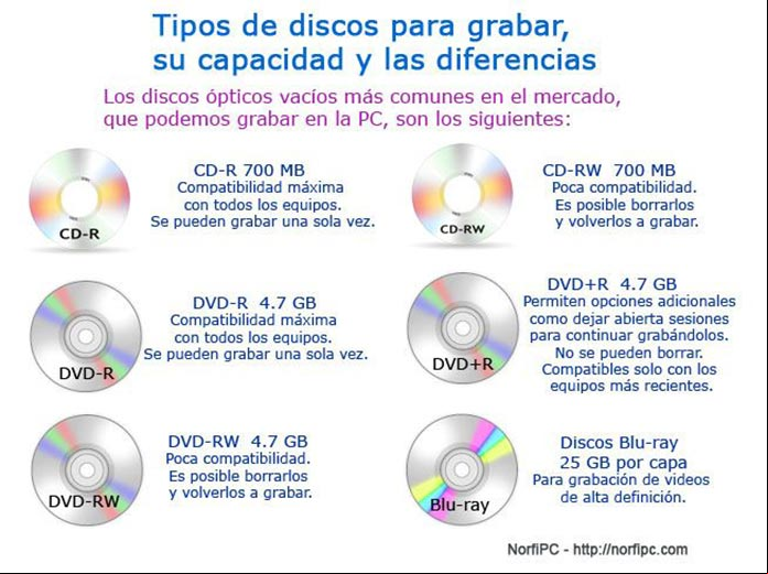 Tipos de discos ópticos disponibles en el mercado para grabar, su capacidad y características Tipos de discos ópticos disponibles en el mercado para grabar, su capacidad y características